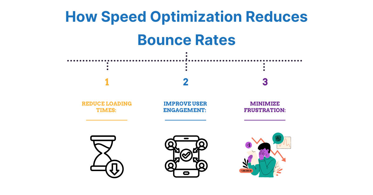 How Speed Optimization Reduces Bounce Rates